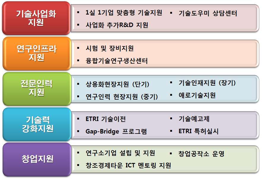 ETRI 어깨동무 프로그램 개요