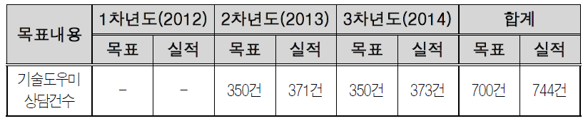 연차별 기술도우미 상담 목표 및 실적