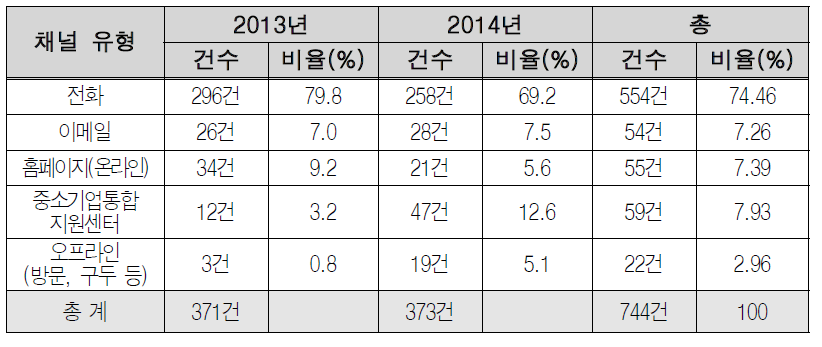 기술도우미 상담 채널별 접수 현황