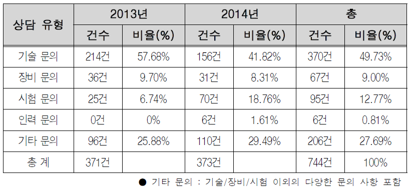 기술도우미 상담 유형별 분류 현황