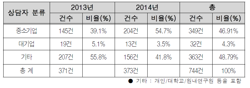 기술도우미 상담자 분류 현황