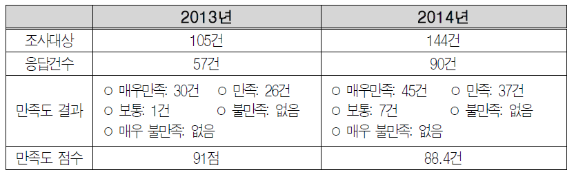 기술도우미 만족도 점수 현황