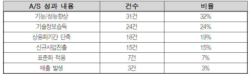 기술이전 A/S 성과