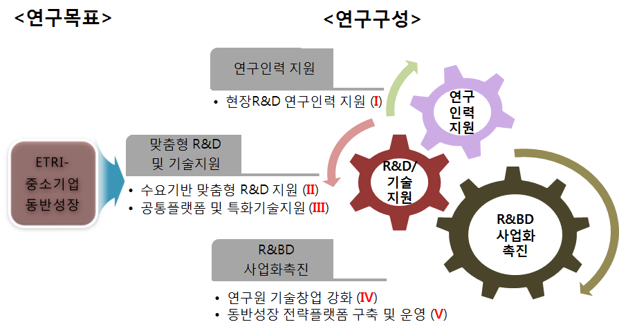 연구목표 및 연구구성