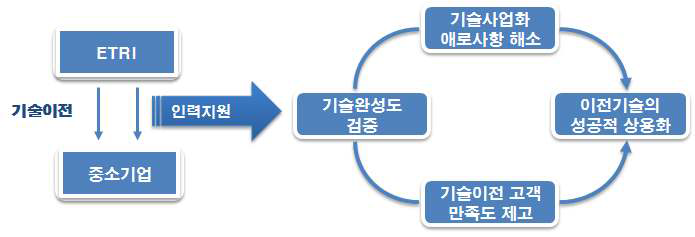 상용화 현장지원 개념도