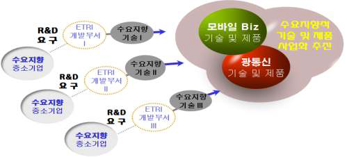 광통신융합 중소기업 맞춤형 R&BD 지원 개념