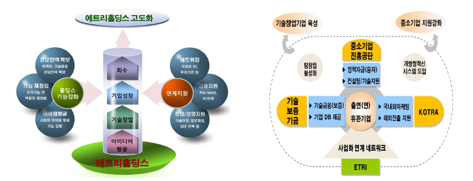 에트리홀딩스 고도화 및 외부기관 연계를 통한 창업지원 개념