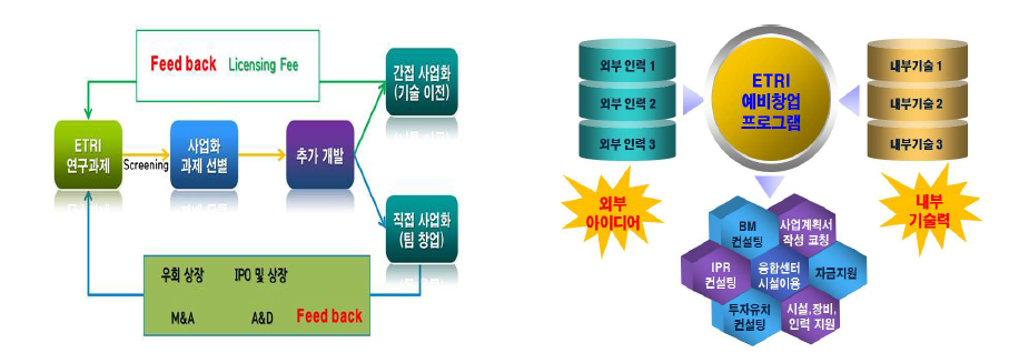 팀 단위 창업 및 개방형혁신 창업 개념