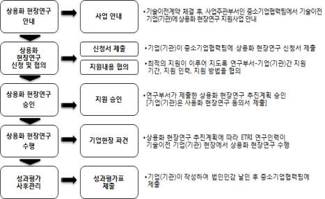 상용화 현장지원 프로세스