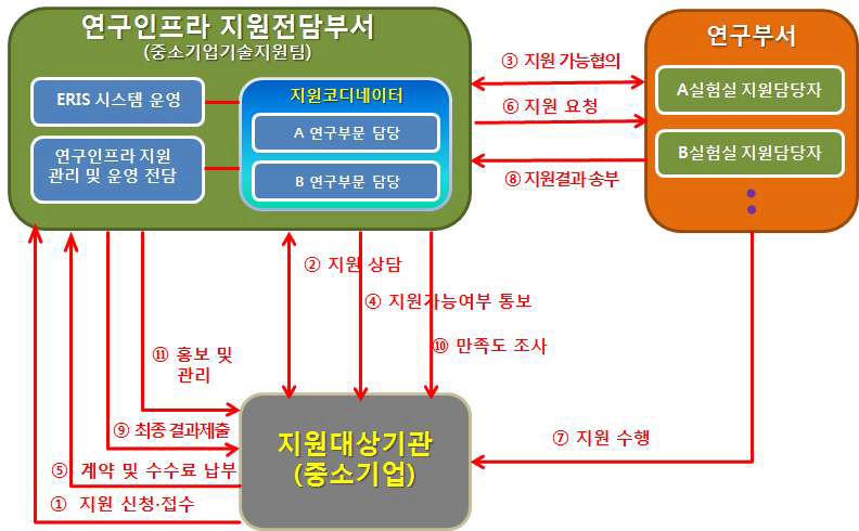 공통플랫폼 인프라 지원 개념