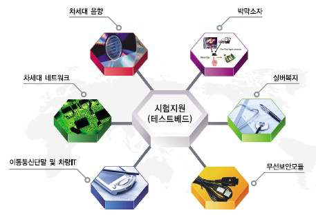 융합기술연구생산센터 지원 내용