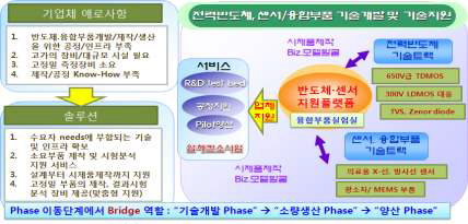 전력반도체, 센서/융합부품 기술지원 체계