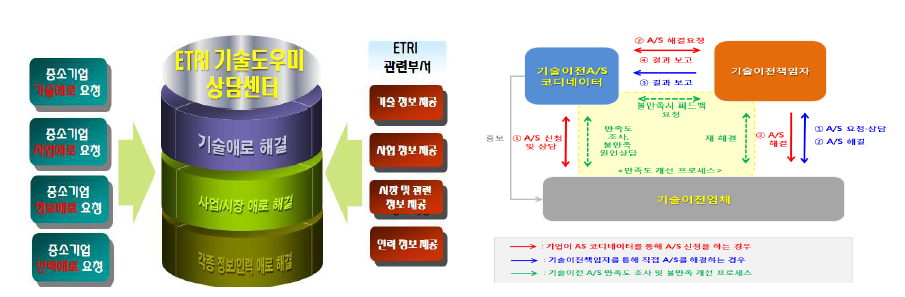 동반성장전략플랫폼 운영