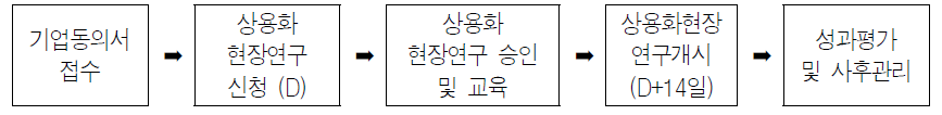 상용화 현장연구 추진 절차