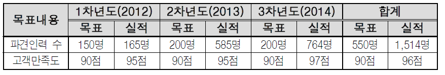 상용화 현장지원 지원 실적