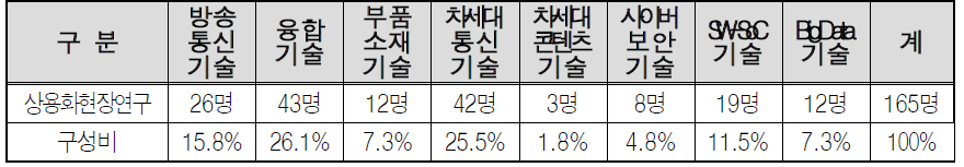 2012년 기술분야별 지원 실적