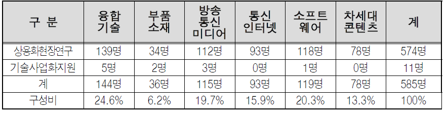 2013년 기술분야별 지원 실적