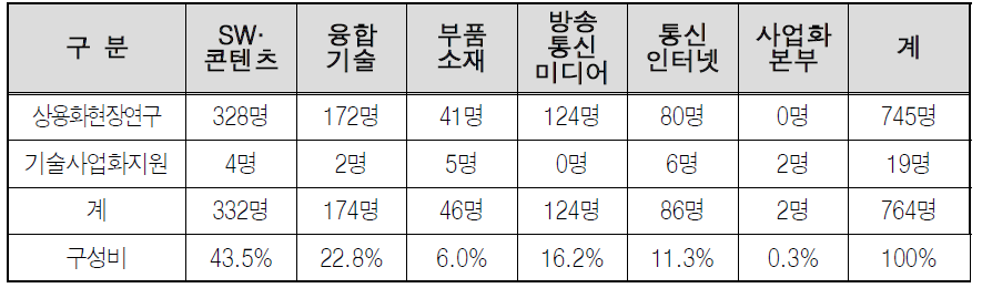 2014년 기술분야별 지원 실적