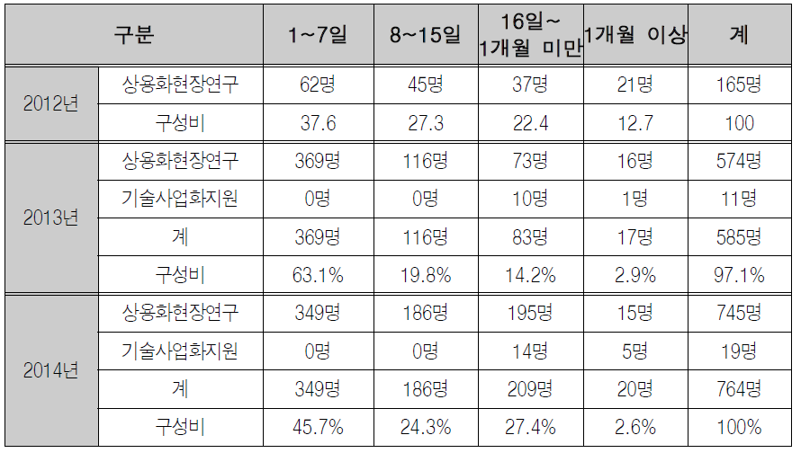 지원기간별 지원 실적