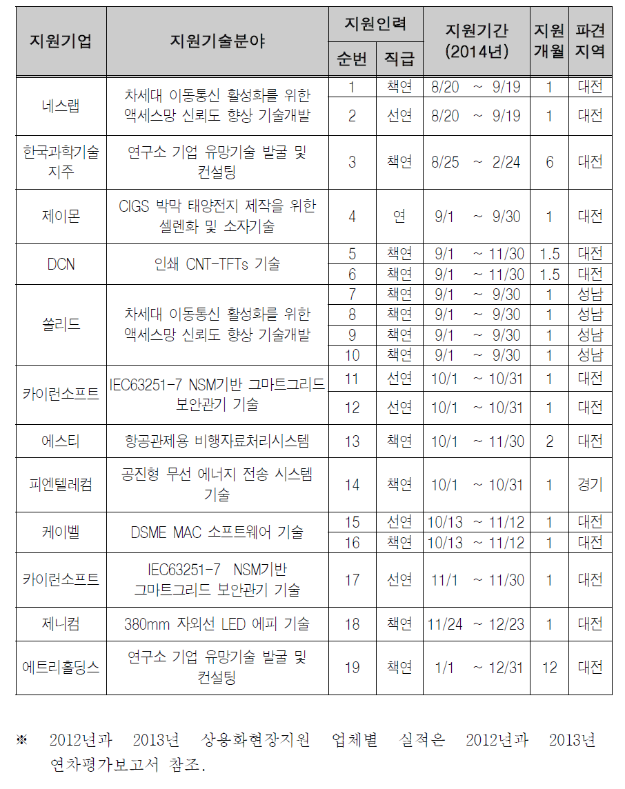 2014년 상용화 현장연구 업체별 지원실적