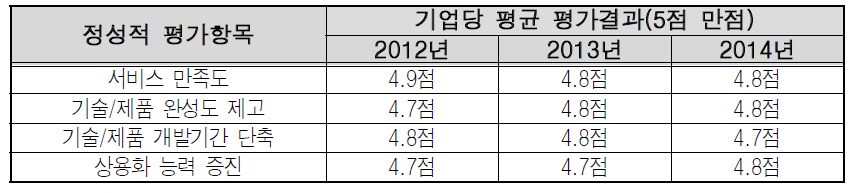 상용화현장지원 정성적 평가결과