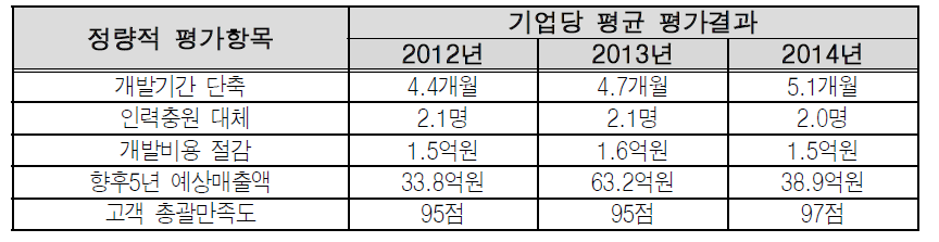 상용화현장지원 정량적 평가결과