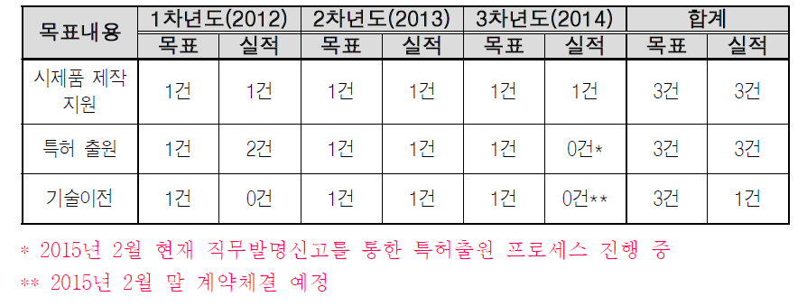 연차별 추진 실적