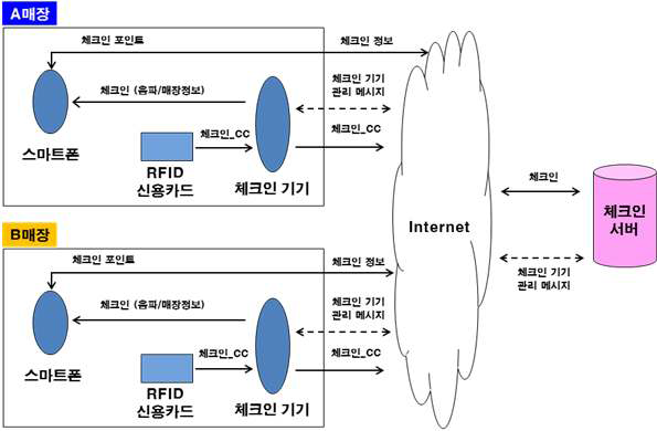 실시간 체크인 시스템