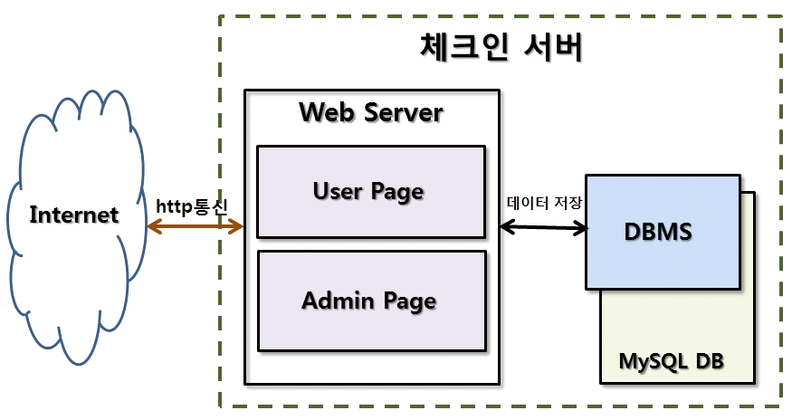 체크인 서버