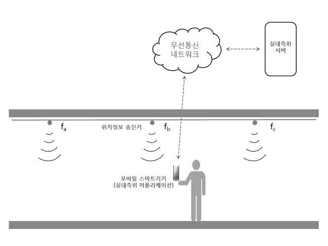 모바일 실내측위 시스템 구성도