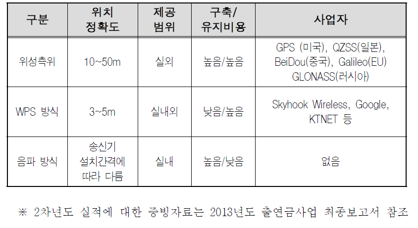 기존 기술과의 비교