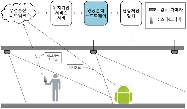 영상분석 기반 실내측위 시스템