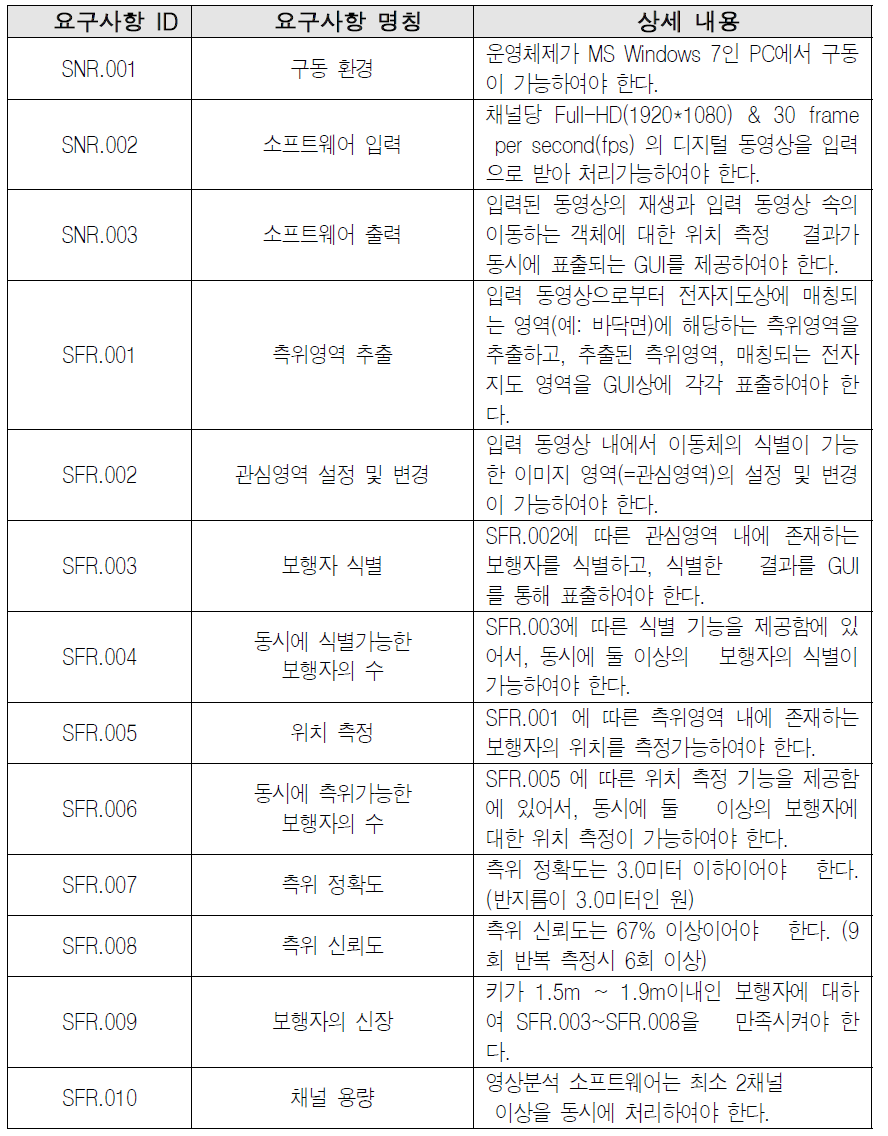 영상분석 기반 실내측위 요구사항