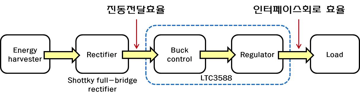 에너지 하베스팅 인터페이스 회로 동작 개요