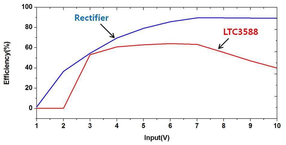 인터페이스 회로(schottky 정류회로 & LTC3588) 효율