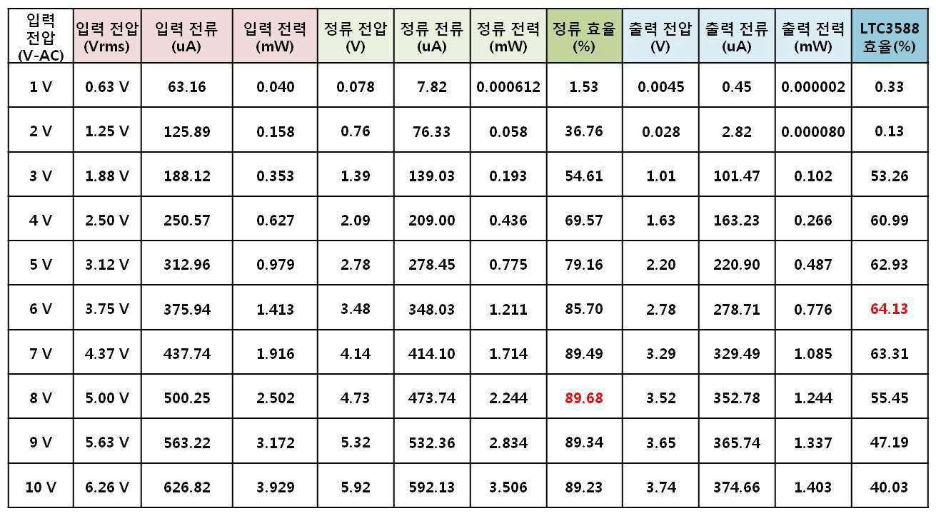 인터페이스 회로 효율 테스트 결과