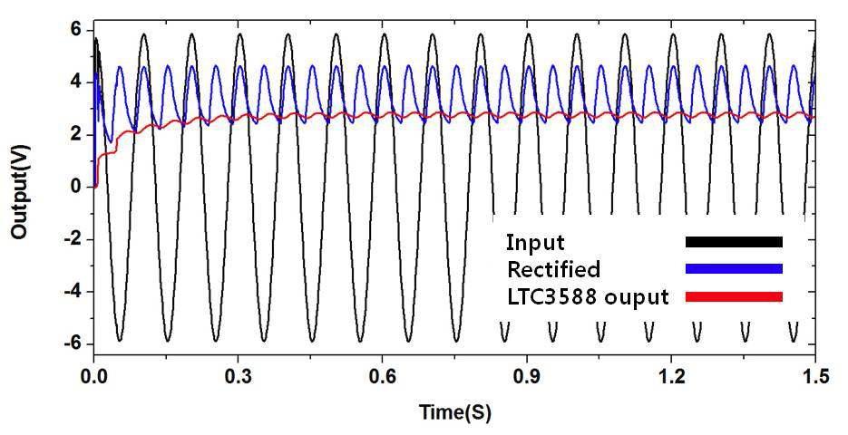 LTC3588회로의 출력 특성