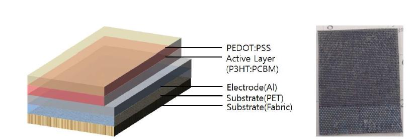 OPV 섬유형 OPV 태양전지 구조(좌) 및 제조된 셀 사진(우)