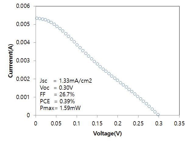 산소 하 제조된 OPV 셀의 효율측정 결과