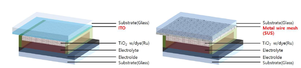 기존 태양전지(DSSC) 구조(좌) 및 Metal wire mesh 셀(우)의 구조