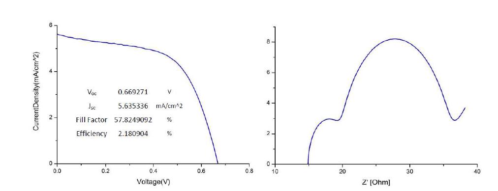 나노웹 기반 태양전지의 I-V Curve(좌) 및 EIS(Electro-chemical Impedance Spectrum) (우)