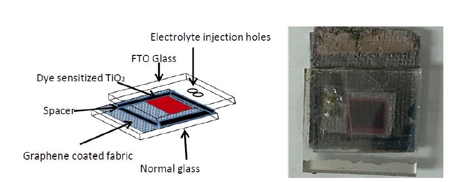 그래핀 코팅 직물기반 태양전지 구조