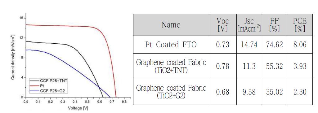 조건별 I-V Curve 및 성능측정 결과
