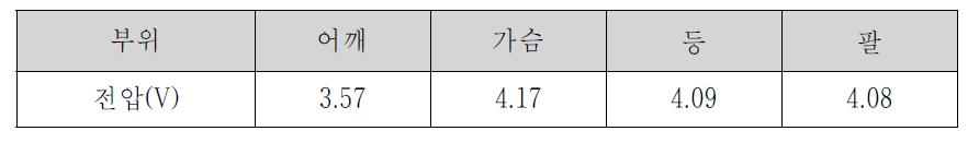 부착위치별 전압 비교