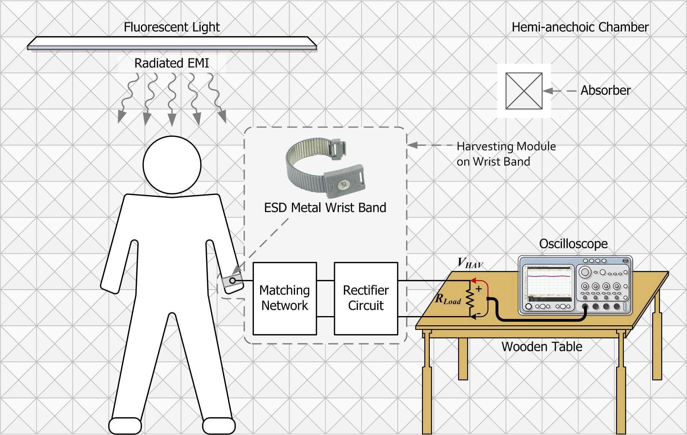 반무반사실에서 인체 유기 하베스팅 전력을 측정하기 위한 셋업