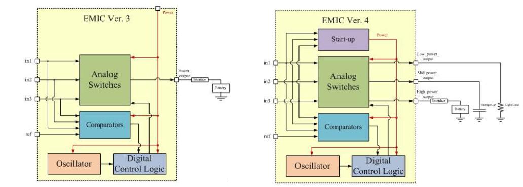 EMIC V3 및 V4의 시스템 구성도