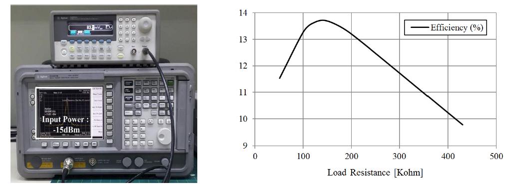 Load Resistance에 따른 AFE 동작 효율