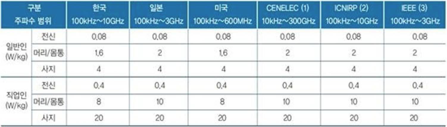 각 국가 및 기관별 SAR 기준 조사