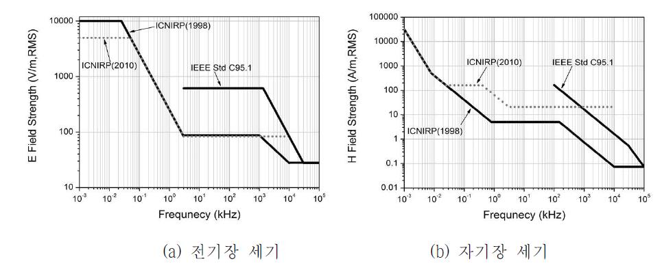 무선 전력 전송 인체 안정성 기준