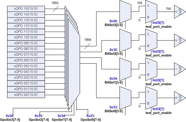 HBC3.1 모뎀 내부 신호 테스트용 GPIO 인터페이스 회로도